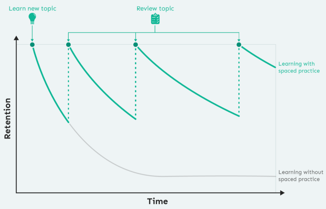 Graph showing the relationship between retention and time and how spaced practice impacts that.