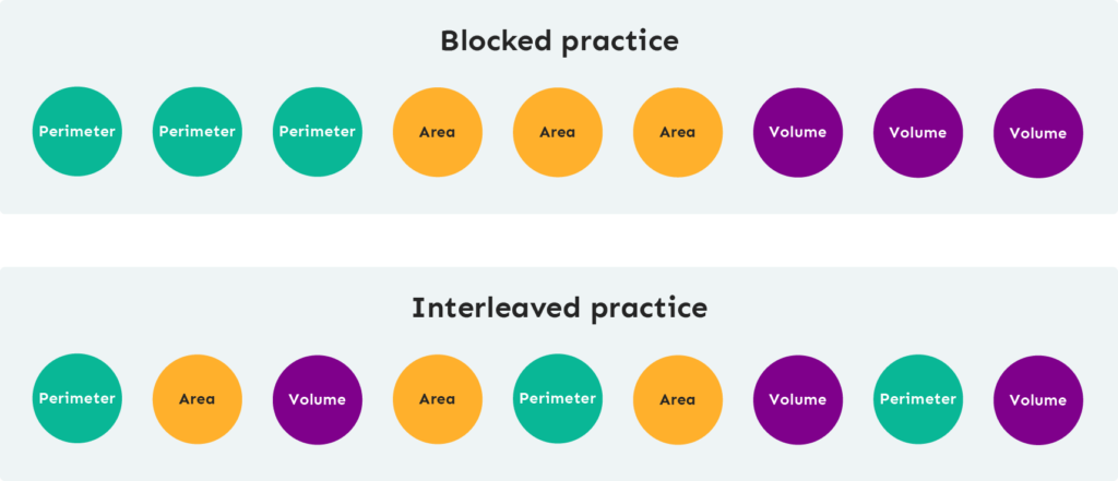 Image visualises blocked practice and interleaving.