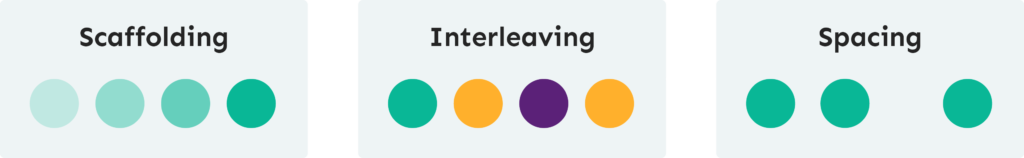 Image visualises what scaffolding, interleaving and spaced practice looks like with circles representing topics.